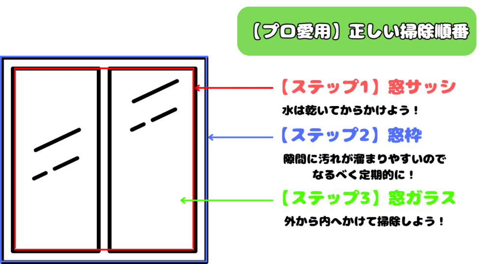 ドアの正しい掃除方法が描かれている画像