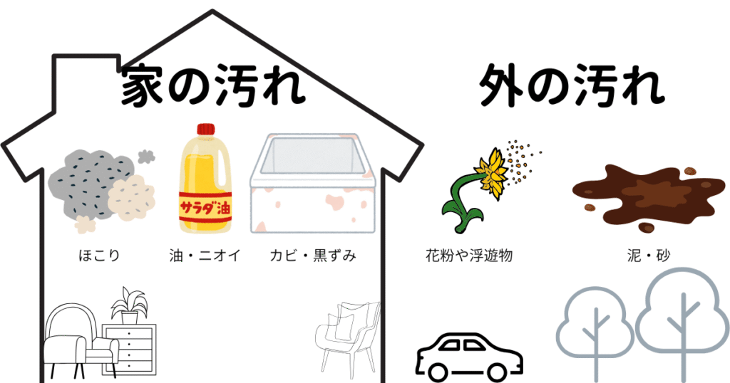 外の汚れと家の中の汚れを表した画像