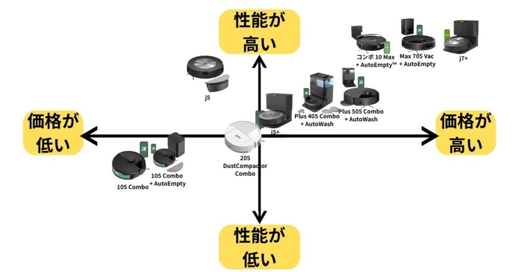 ルンバのモデルごとのスペックを表している画像